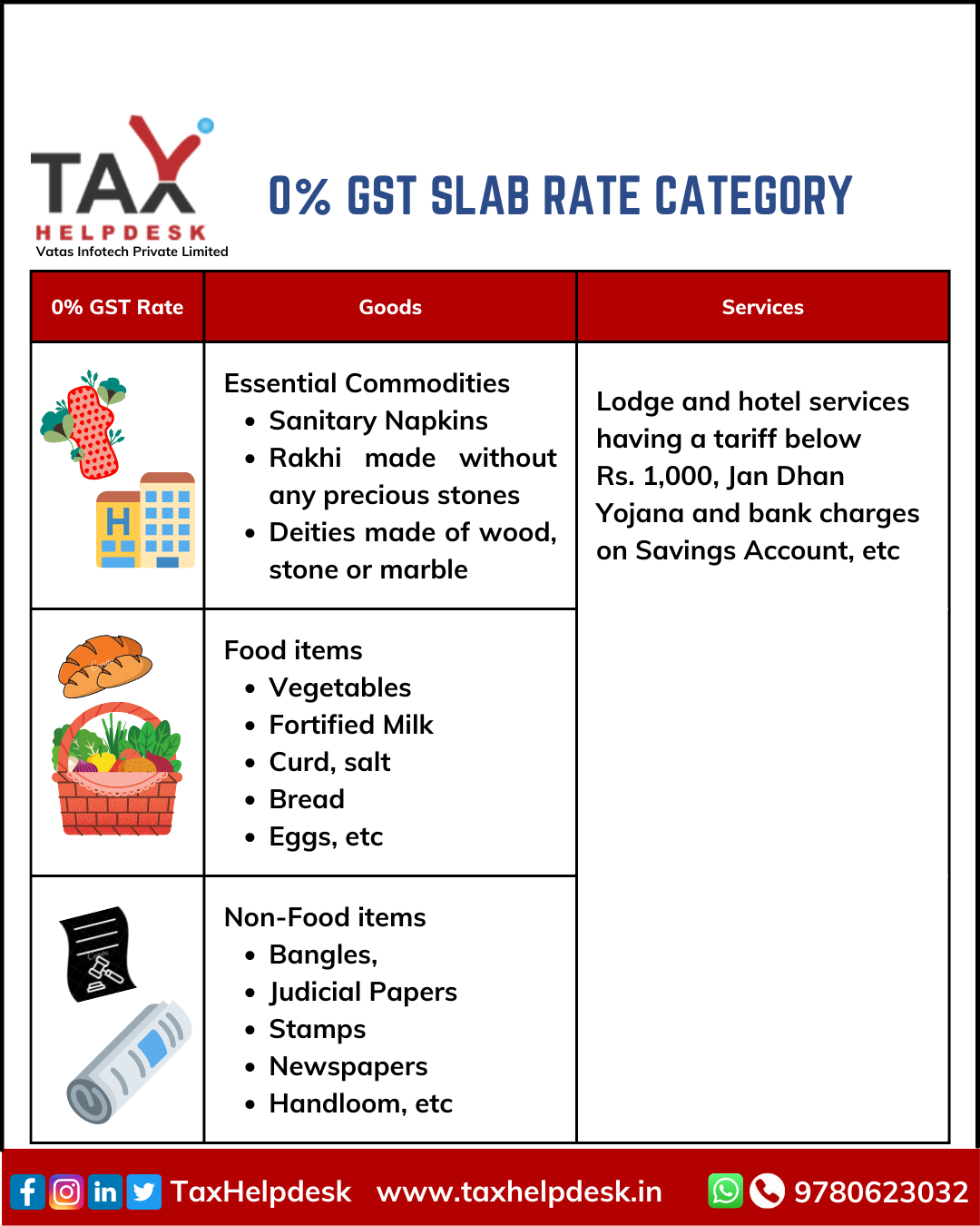 Gst Slab Rates In India Easily Explained Taxhelpdesk