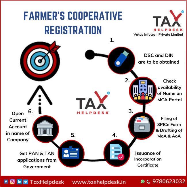 Farmer's Cooperative Registration