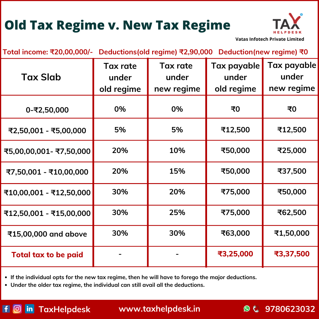 Income Tax Return Which Tax Regime Suits You Old Vs New 