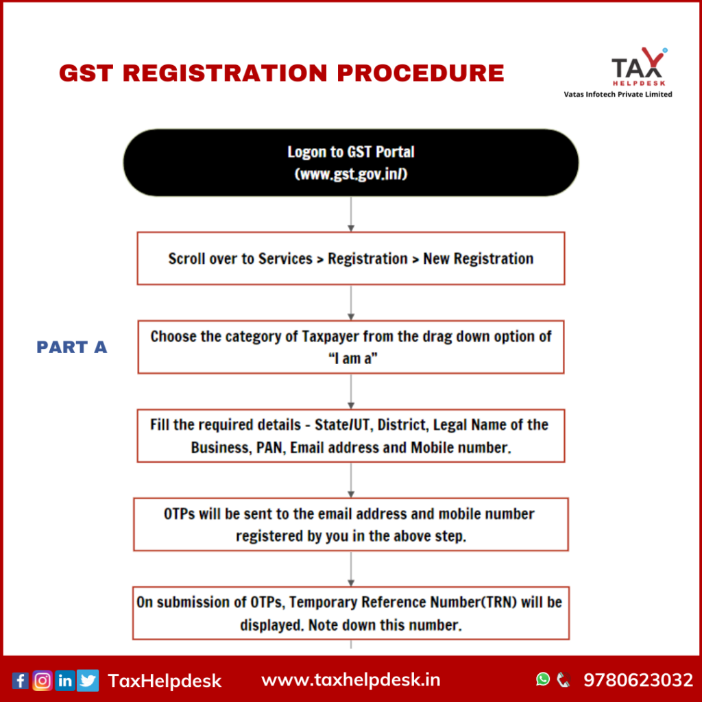 How To Register GST Online In India? Online GST Registration in India