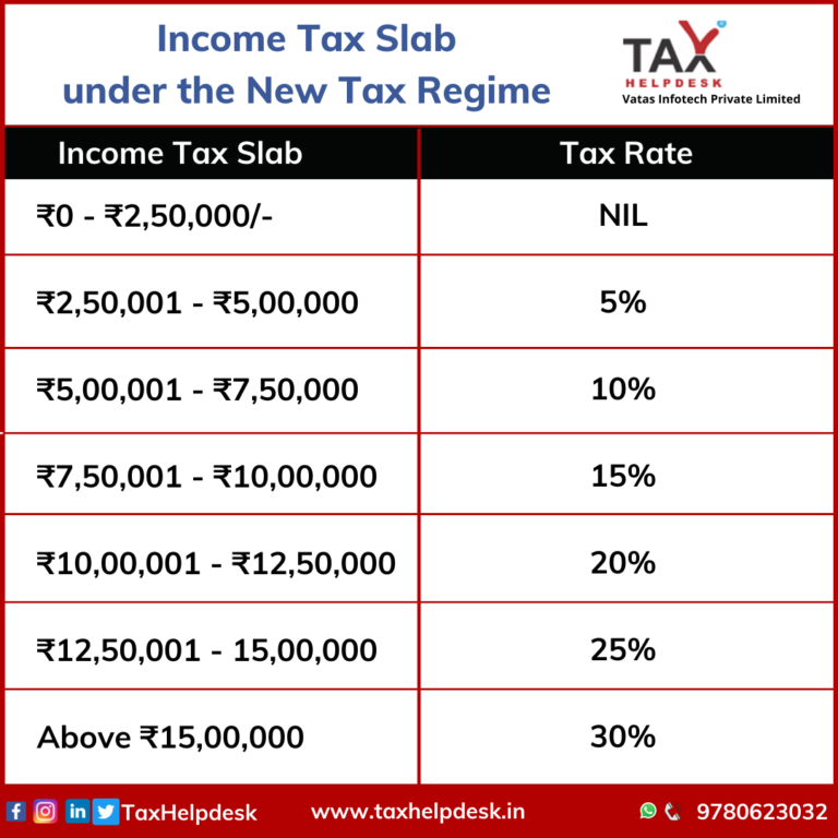 Income Tax Slabs For Fy 2022 23 Fy 2021 22 6245