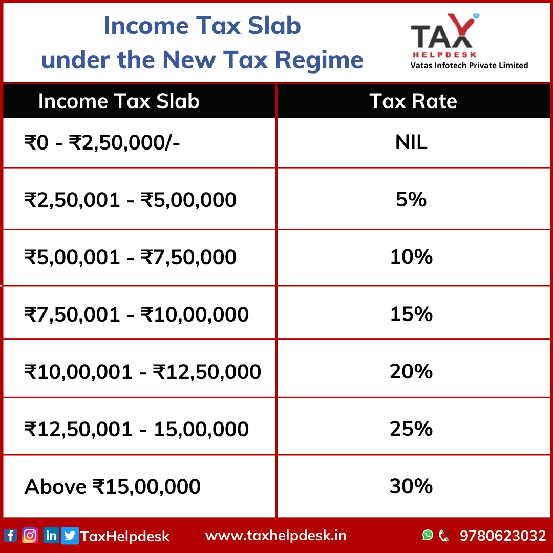 Income Tax Slabs For Fy 2022 23 Fy 2021 22 6109