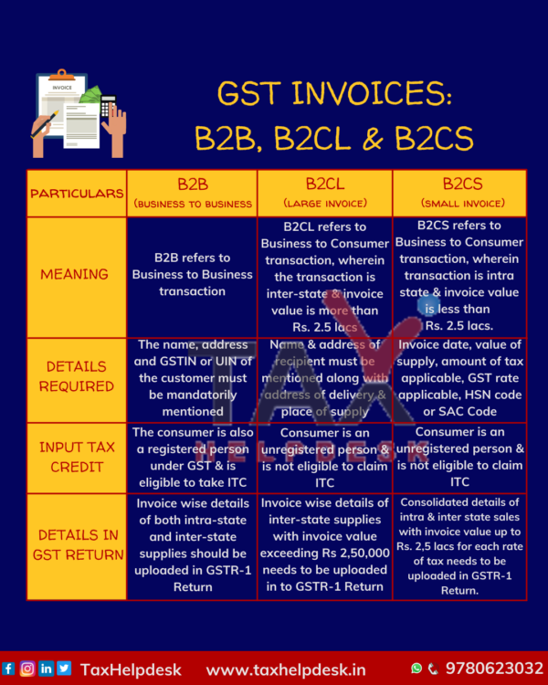 GST Invoices: B2B, B2CL And B2CS