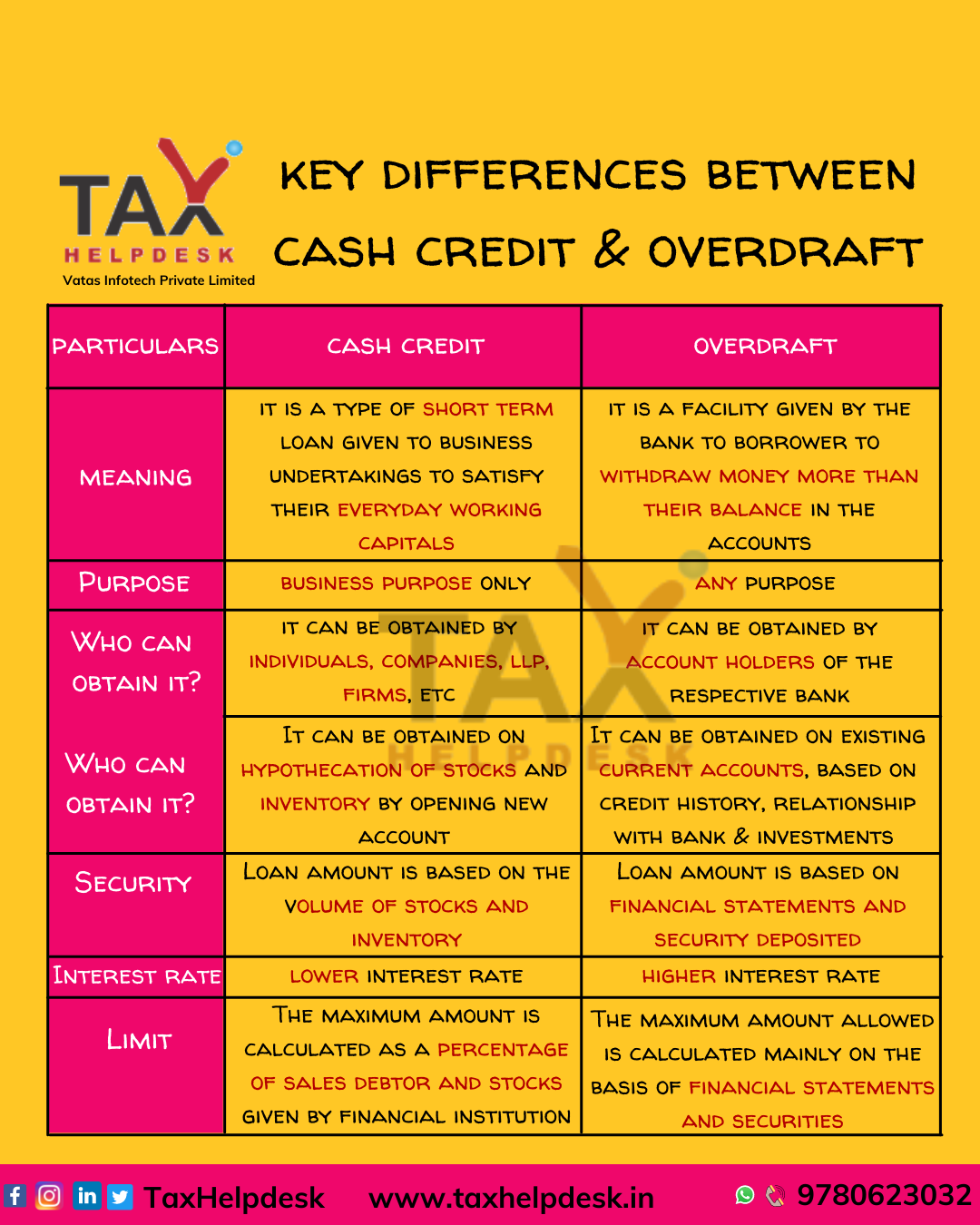 know-differences-between-cash-credit-overdraft-taxhelpdesk