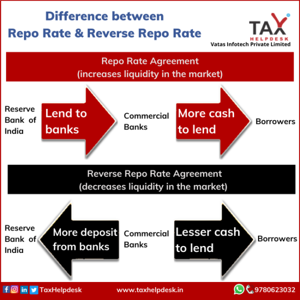 Know About Repo Rate & Reverse Repo Rate - TaxHelpdesk