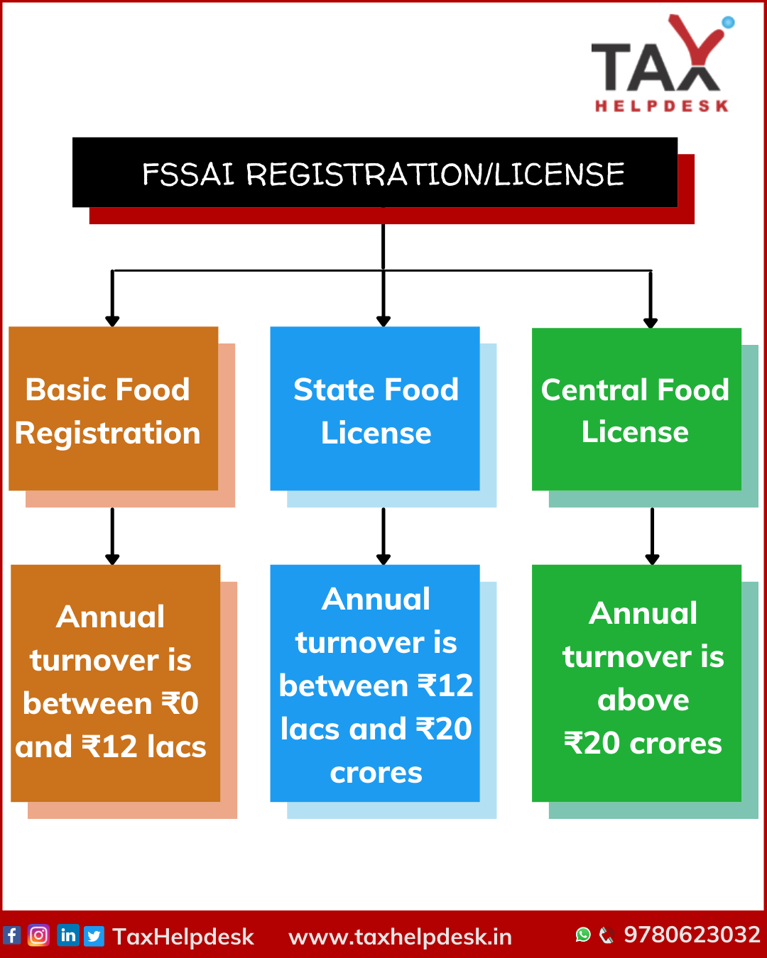 TaxHelpdesk - FSSAI Registration | Tax Filing In India | TaxHelpdesk