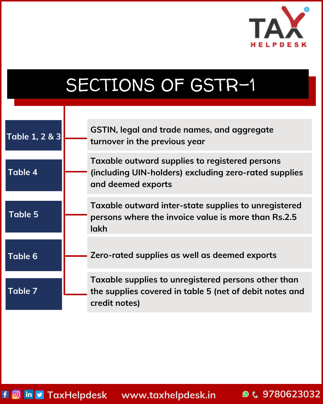 TaxHelpdesk | GSTR-1 | Tax Filing In India | Goods And Service Tax