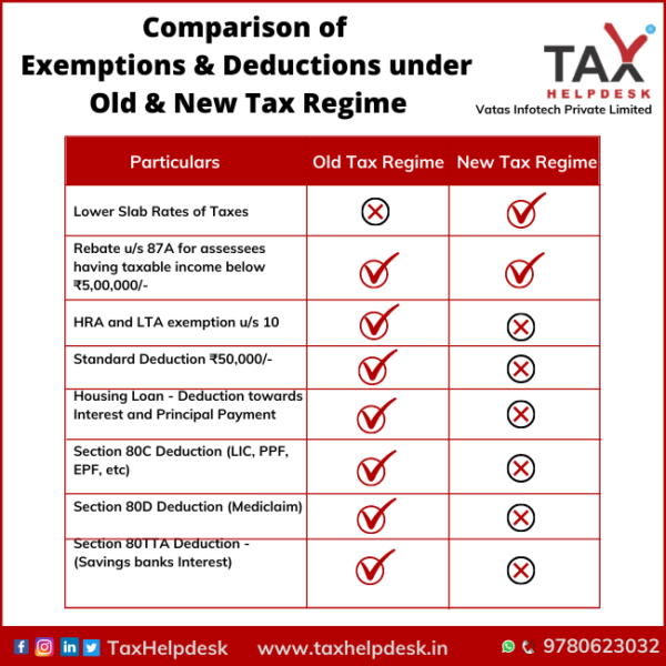 Understand about deductions under old and new tax regime TaxHelpdesk