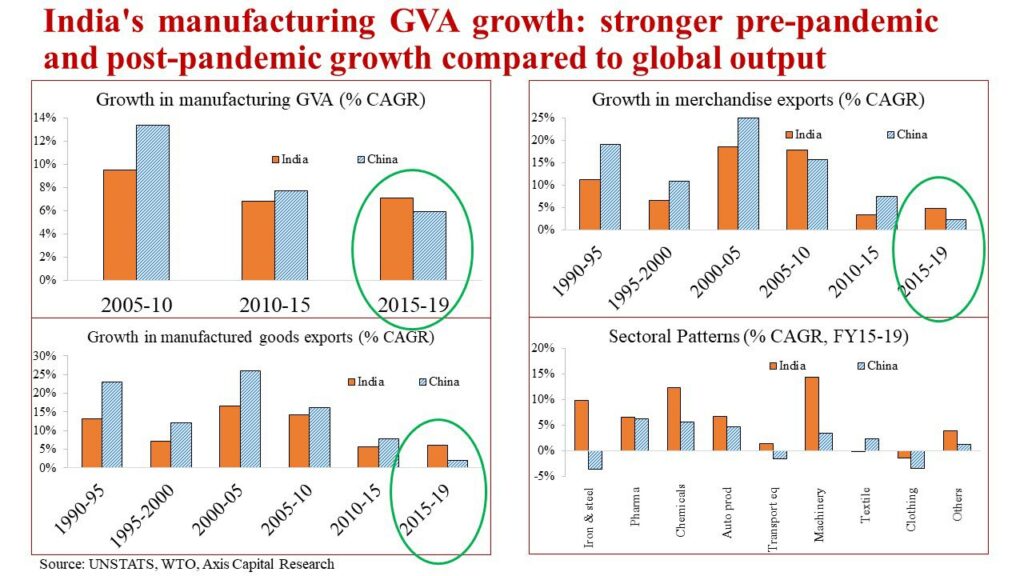 India's manufacturing GVA growth