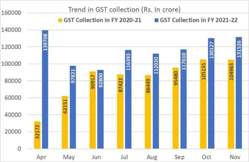 GST Collection - November, 2021