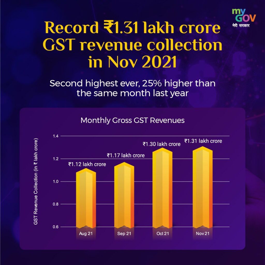 GST Collection