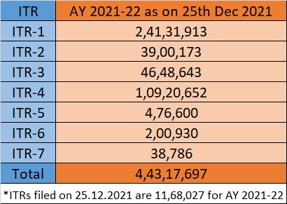 ITR filed till 25 Dec