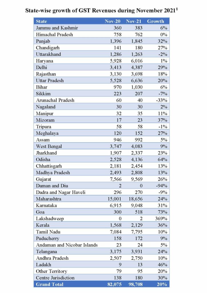 State Wise Growth GST November Collection