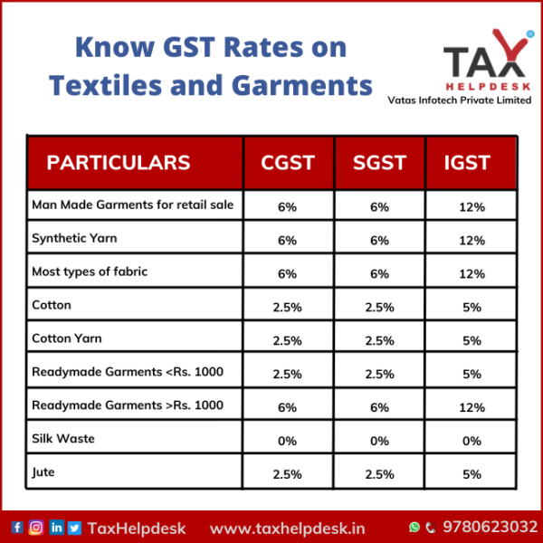 know-gst-rates-on-textile-and-garments