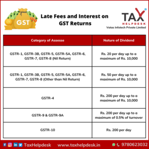 Know About The Late Fees Under GST