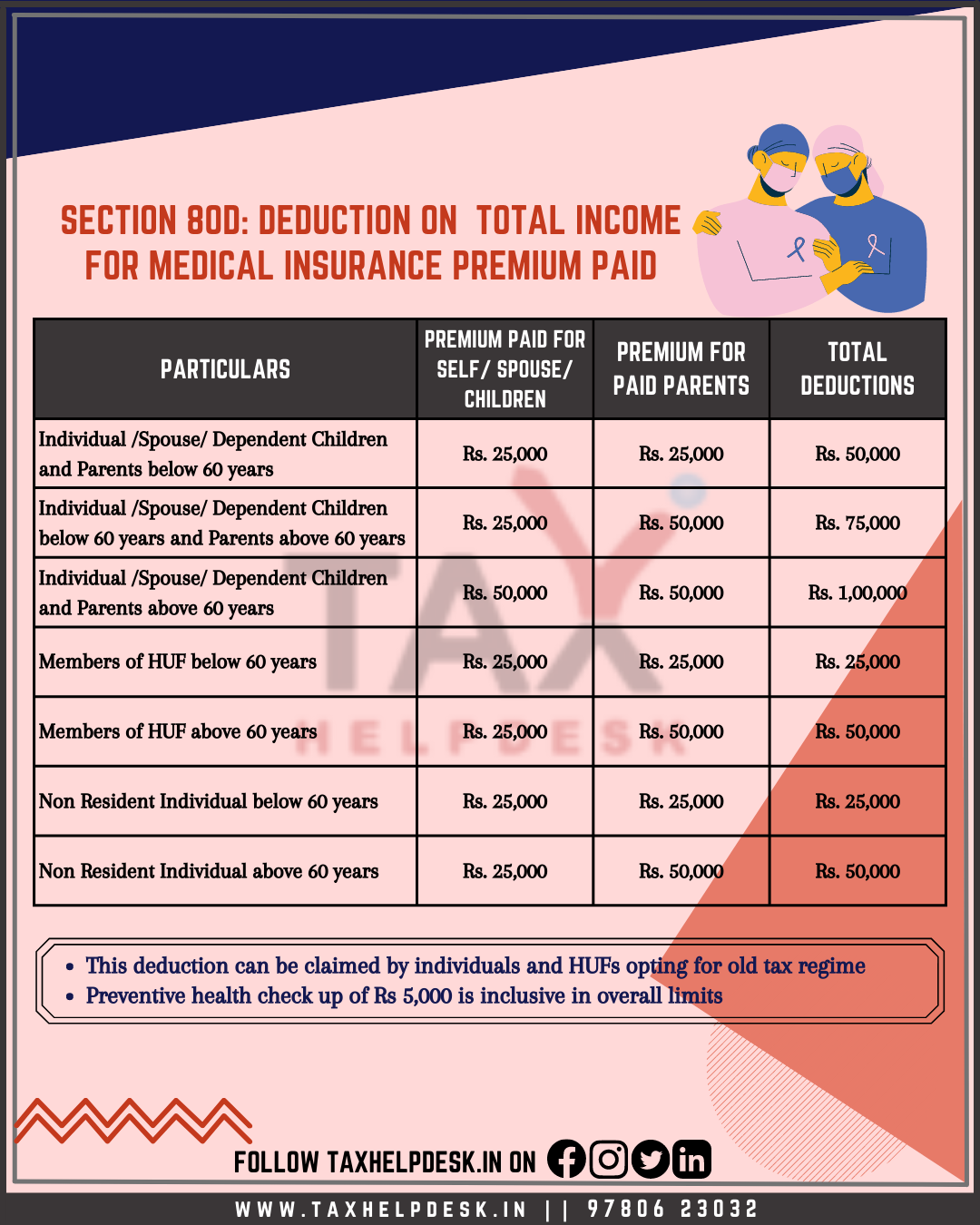 Know about Health Insurance Tax Benefits under Section 80D