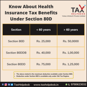 Know About Health Insurance Tax Benefits Under Section 80D