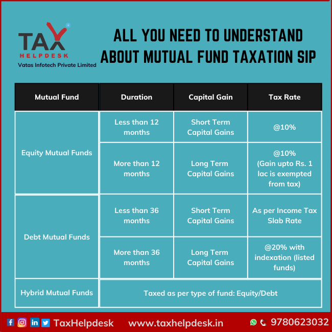 Mutual Fund Taxation SIP