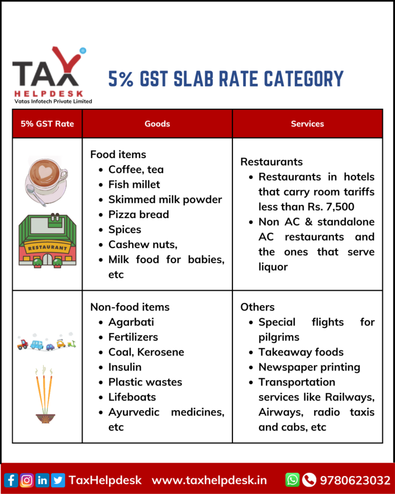 GST slab rates in India 2022 easily explained TaxHelpdesk