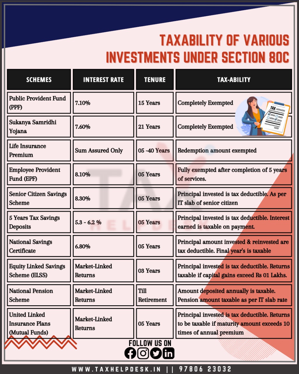 Understand About Taxability Of Various Investments Under Section 80C 