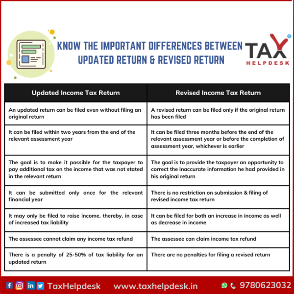 Know The Important Differences Between Updated Return Revised Return 