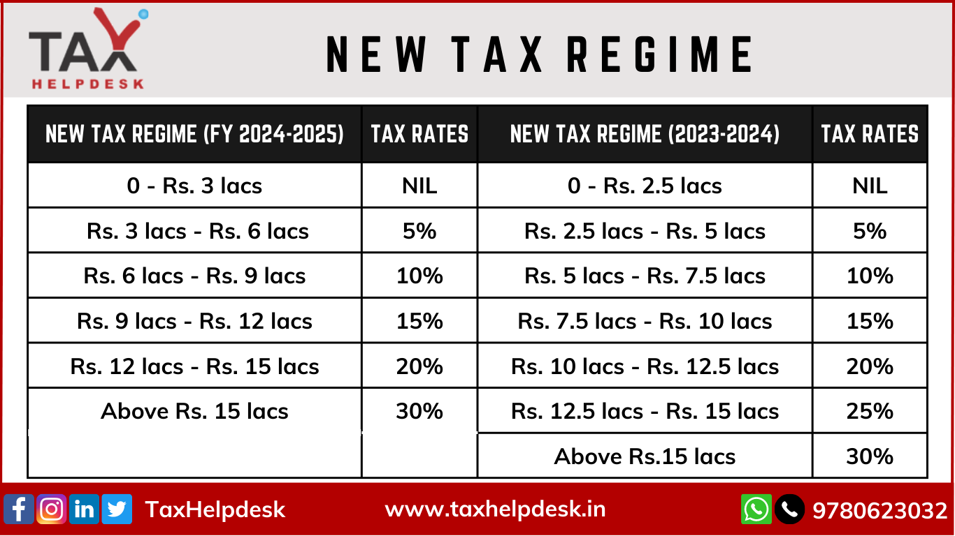 Changes In New Tax Regime: All You Need To Know