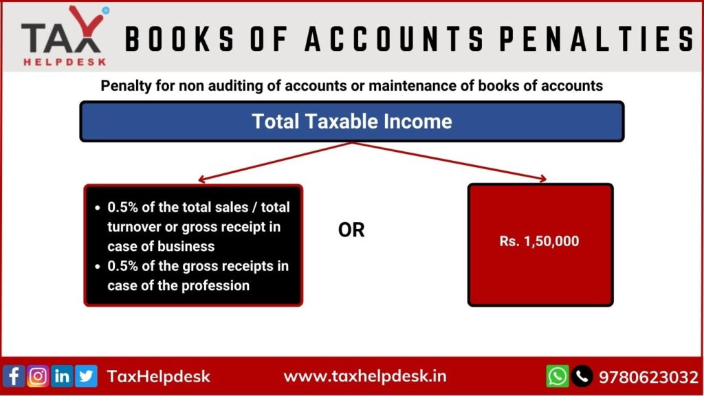 books of account penalties