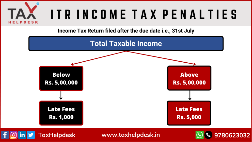 income tax penalties itr