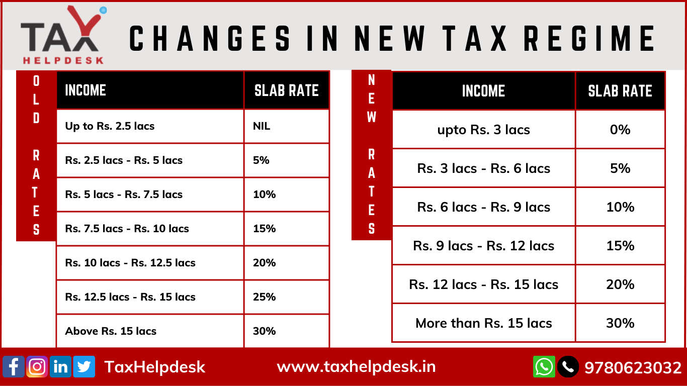 Know About The Income Tax Slab Rates For FY 2023-24