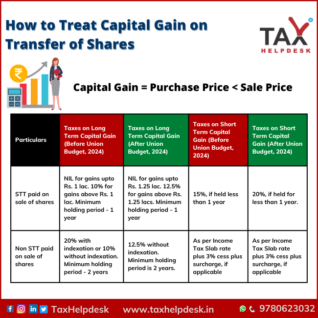 How to Treat Capital Gain on Transfer of Shares