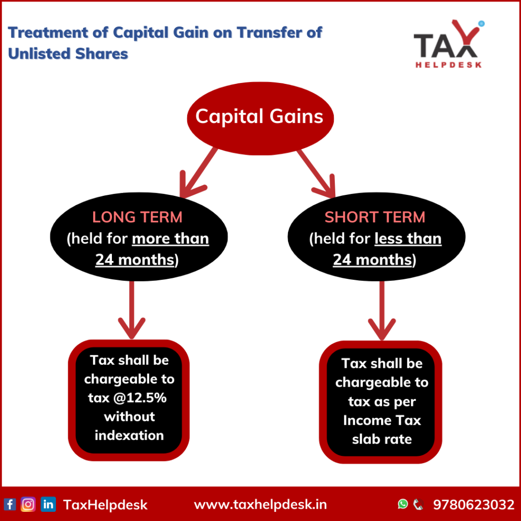 Treatment of Capital Gain on Transfer of Unlisted Shares