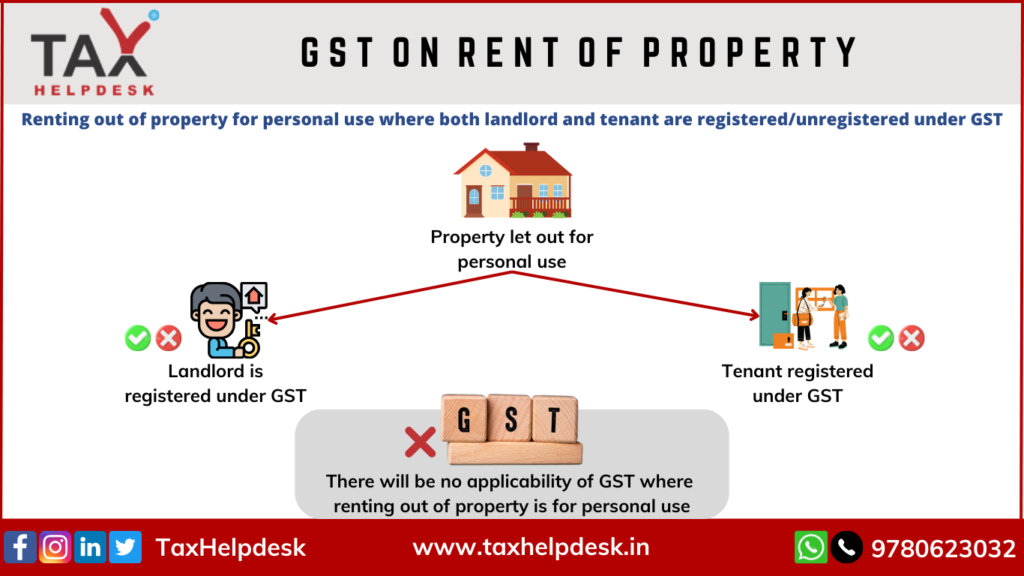 Renting out of property for personal use where both landlord and tenant are registered/unregistered under GST