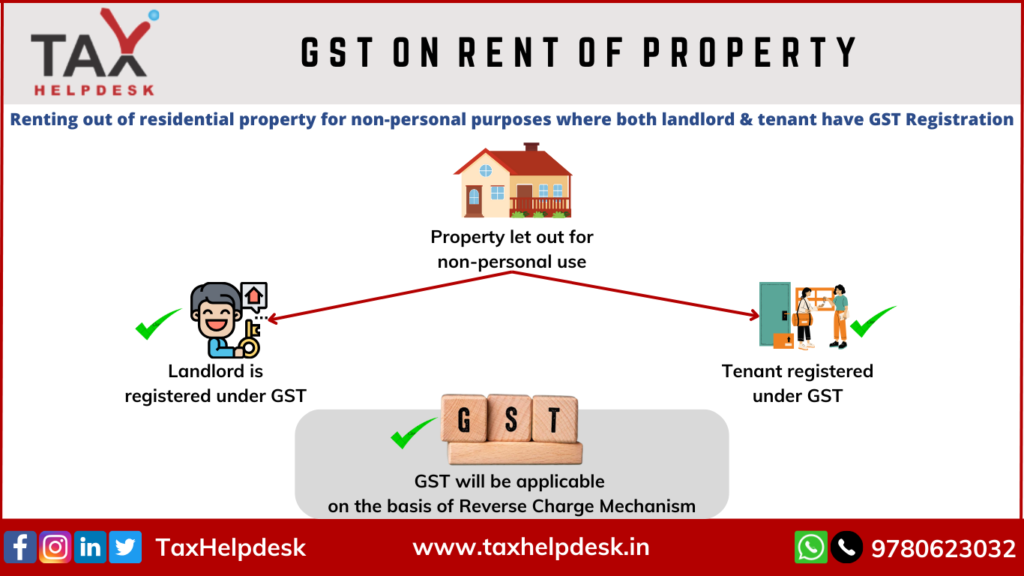 Renting out of residential property for non-personal purposes where both landlord and tenant have GST Registration