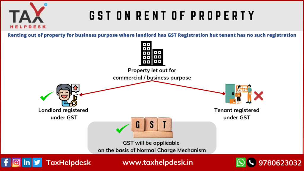 Renting out of commercial property for business purpose where landlord has GST Registration but the tenant has no such registration