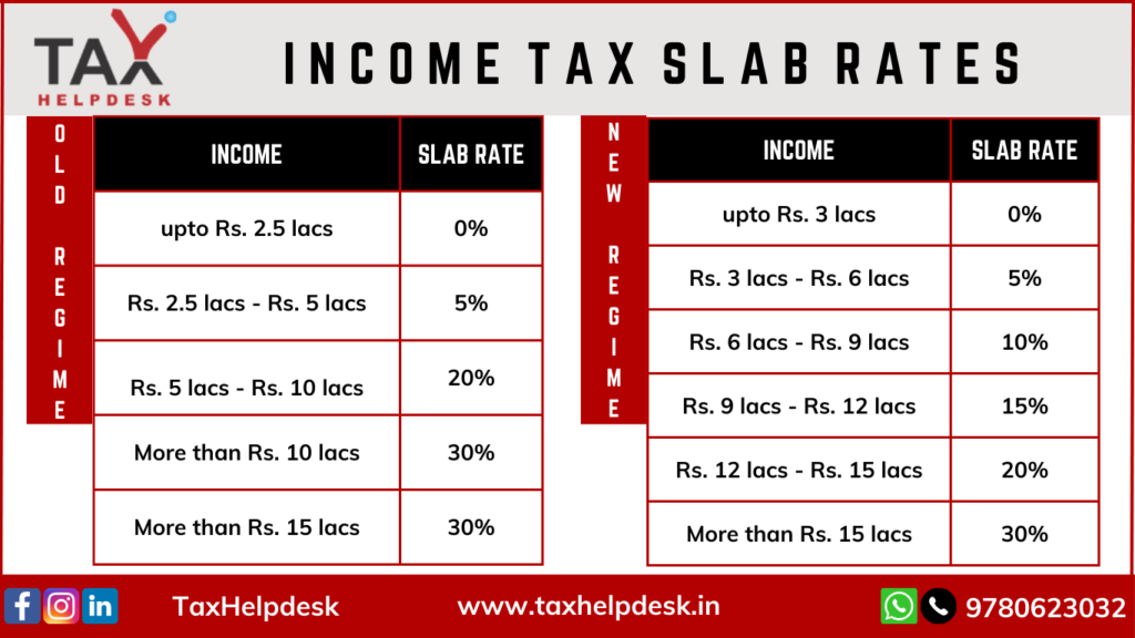 Interim Union Budget 2024 - No changes in the Income Tax Slab Rates