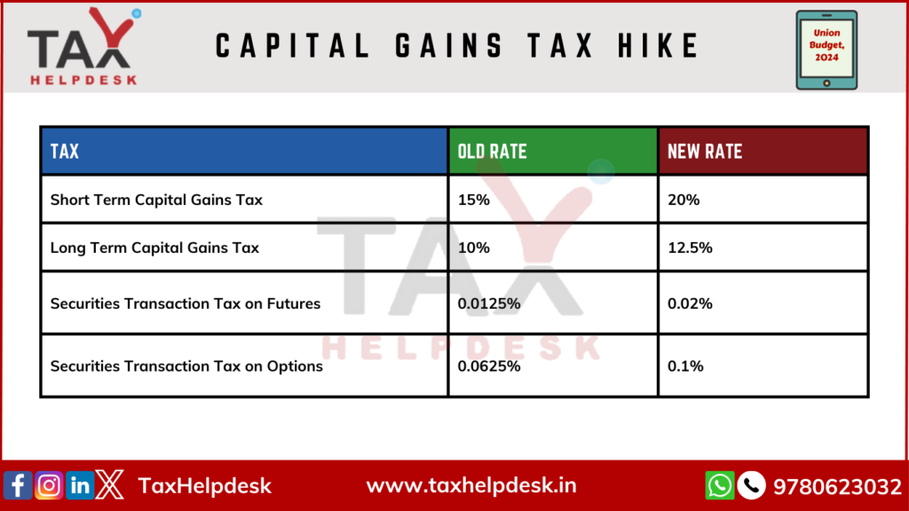 Union Budget 2024: capital gains tax hike