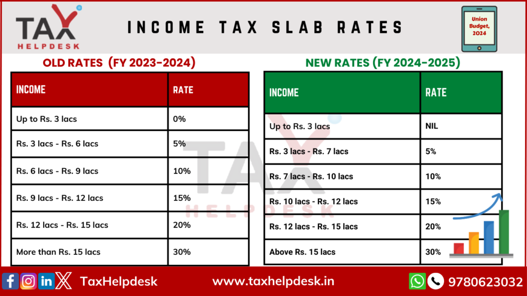 Union Budget 2024: income tax slab rates