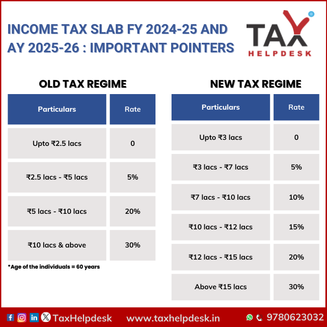 Income Tax Slab FY 2024-25 and AY 2025-26 - Important Pointers