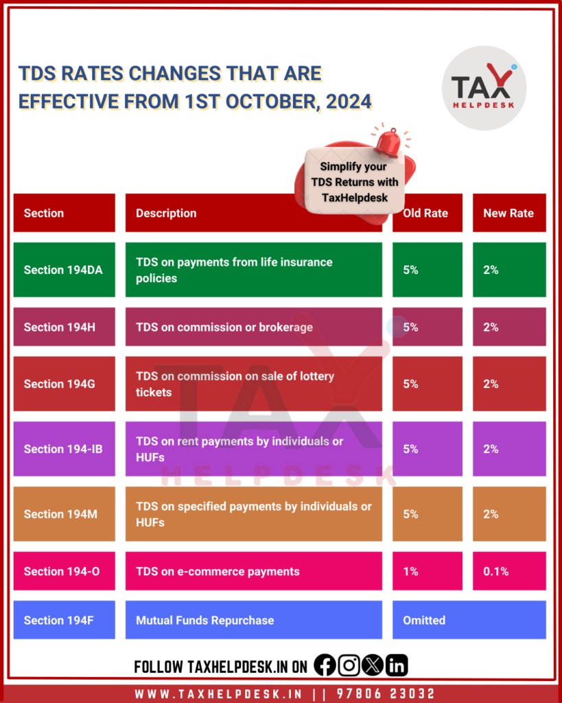 TDS RATES Changes that are effective from 1st october, 2024