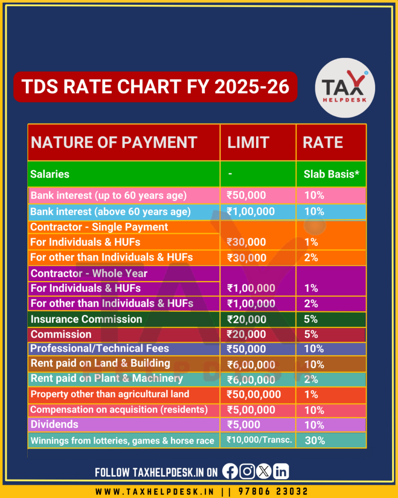 TDS Rate Chart for FY 2025-26